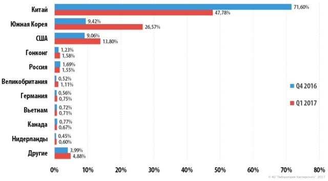 “Kaspersky Lab” 2017-ci ildə DDoS hücumların azalmasını qeydə alıb